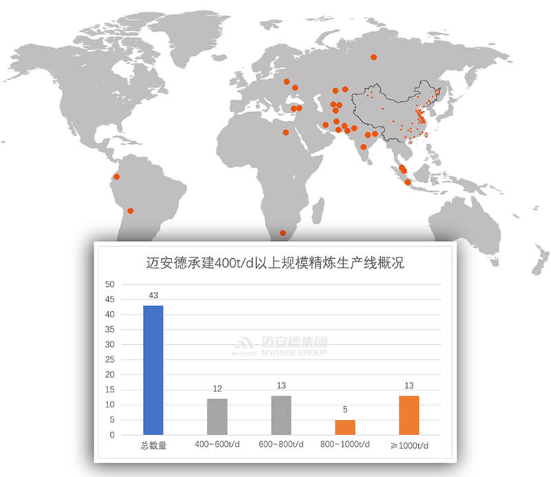 邁安德油脂精煉工程業績